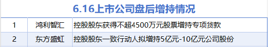 亿赢配资网 6月16日增减持汇总：鸿利智汇等2股增持 三维通信等18股减持（表）