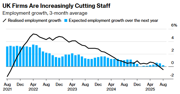 双盈策略 英国企业裁员速度创四年来最快 英国央行降息压力增大
